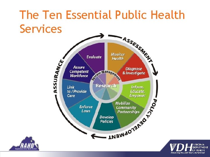 The Ten Essential Public Health Services 