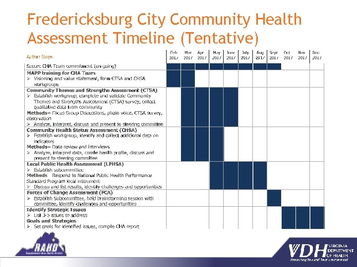 Fredericksburg City Community Health Assessment Timeline (Tentative) 