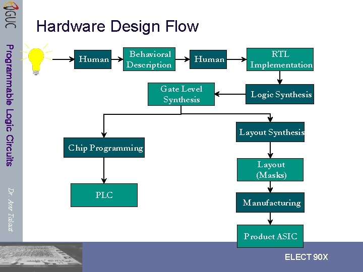 Hardware Design Flow Programmable Logic Circuits Human Behavioral Description Human Gate Level Synthesis RTL Hardware Design Flow Programmable Logic Circuits Human Behavioral Description Human Gate Level Synthesis RTL