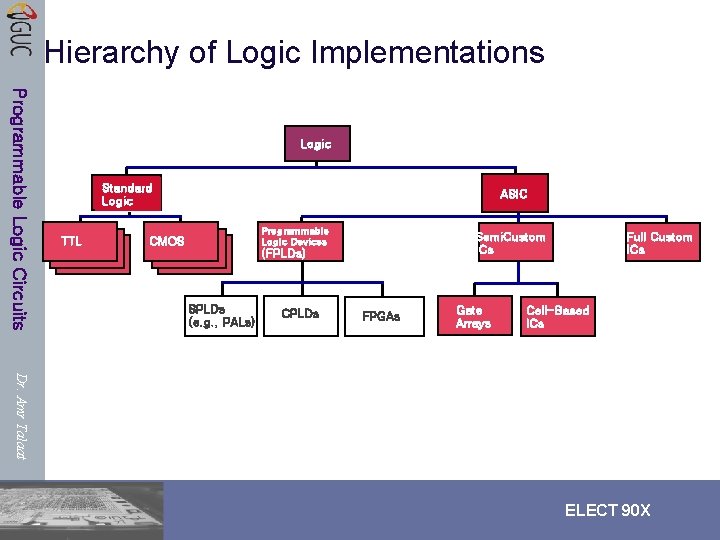 Hierarchy of Logic Implementations Programmable Logic Circuits Logic Standard Logic TTL ASIC Programmable Logic Hierarchy of Logic Implementations Programmable Logic Circuits Logic Standard Logic TTL ASIC Programmable Logic