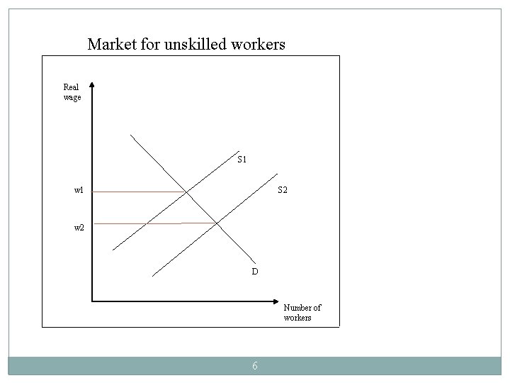 Market for unskilled workers Real wage S 1 w 1 S 2 w 2