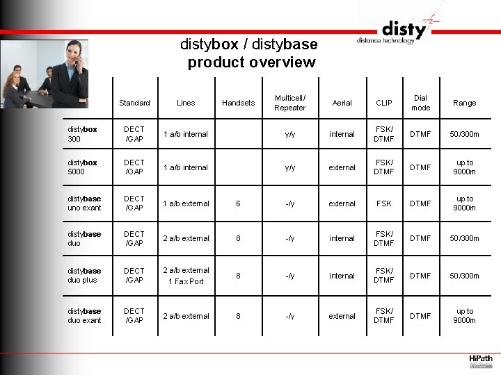 distybox / distybase product overview Multicell/ Repeater Aerial CLIP Dial mode Range 1 a/b