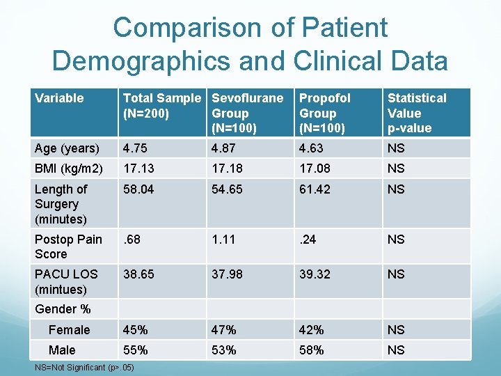 Comparison of Patient Demographics and Clinical Data Variable Total Sample Sevoflurane (N=200) Group (N=100)