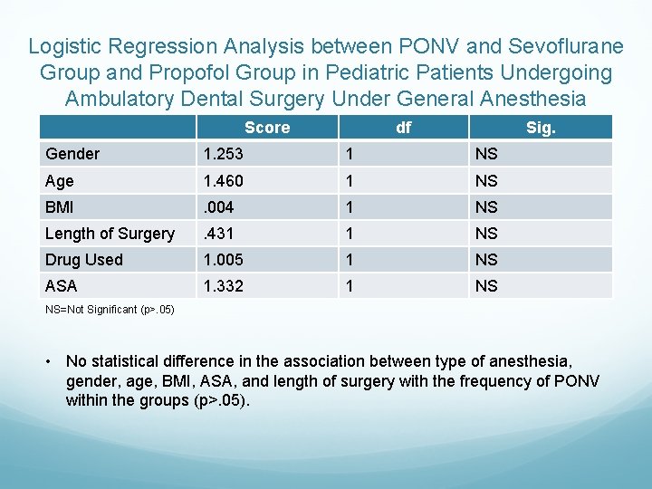 Logistic Regression Analysis between PONV and Sevoflurane Group and Propofol Group in Pediatric Patients