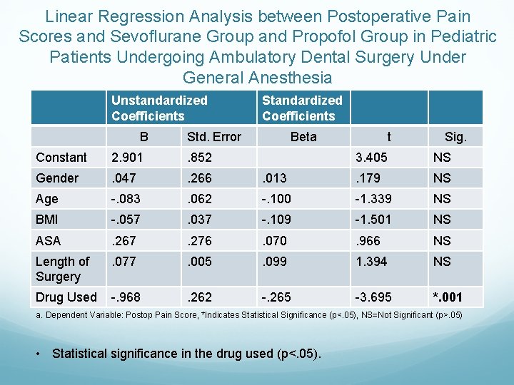 Linear Regression Analysis between Postoperative Pain Scores and Sevoflurane Group and Propofol Group in