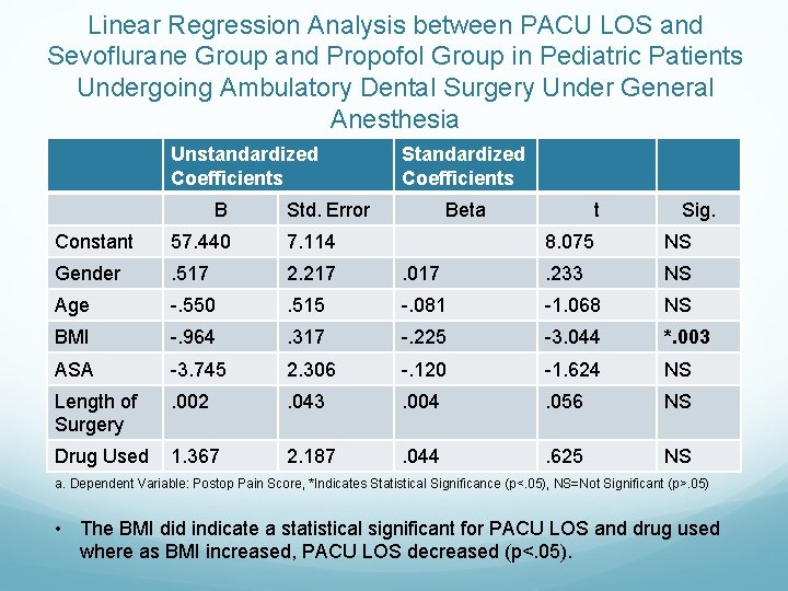 Linear Regression Analysis between PACU LOS and Sevoflurane Group and Propofol Group in Pediatric