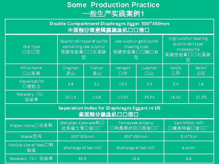 Some Production Practice 一些生产实践案例1 Double Compartment Diaphragm Jigger 300*450 mm 中国部分双室隔膜跳汰机��指� Ore Type �石�型