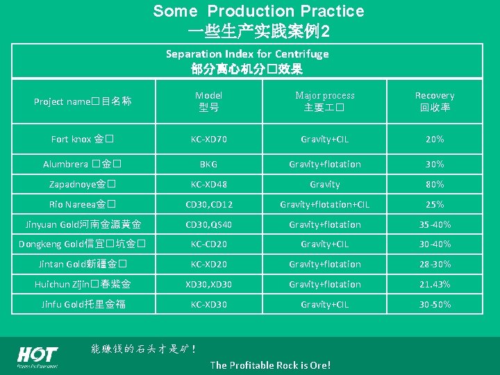 Some Production Practice 一些生产实践案例2 Separation Index for Centrifuge 部分离心机分�效果 Project name�目名称 Model 型号 Major