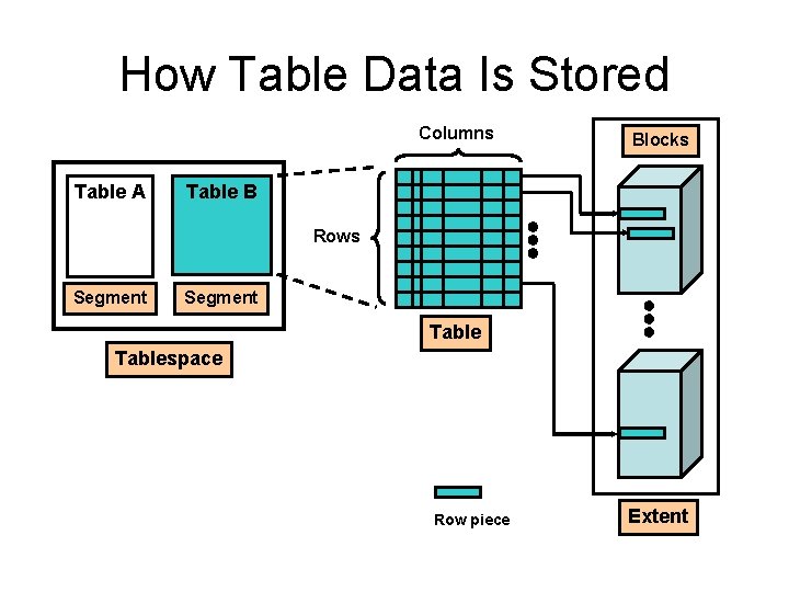 How Table Data Is Stored Columns Table A Blocks Table B Rows Segment Tablespace