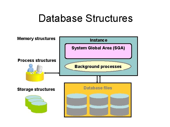 Database Structures Memory structures Instance System Global Area (SGA) Process structures Background processes Storage Database Structures Memory structures Instance System Global Area (SGA) Process structures Background processes Storage
