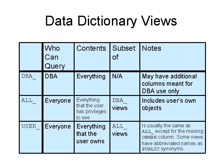 Data Dictionary Views Who Can Query Contents Subset Notes of DBA_ DBA Everything N/A
