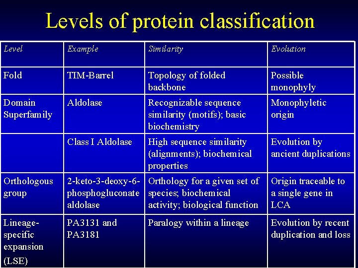 Levels of protein classification Level Example Similarity Evolution Fold TIM-Barrel Topology of folded backbone