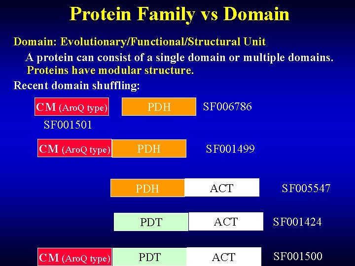 Protein Family vs Domain: Evolutionary/Functional/Structural Unit A protein can consist of a single domain