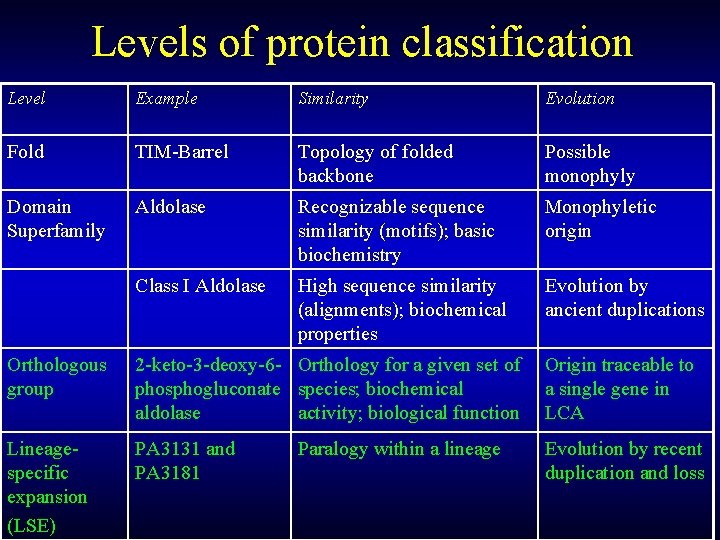 Levels of protein classification Level Example Similarity Evolution Fold TIM-Barrel Topology of folded backbone