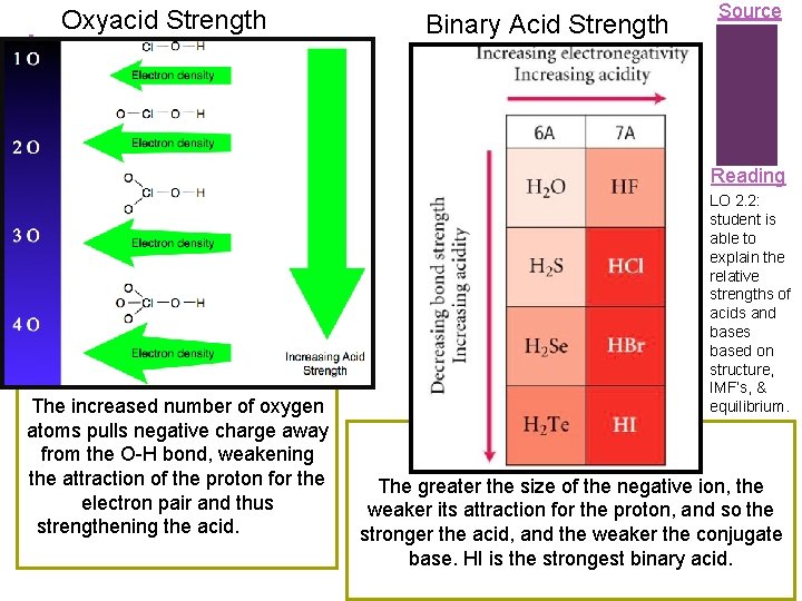 + Oxyacid Strength Binary Acid Strength Source Reading The increased number of oxygen atoms
