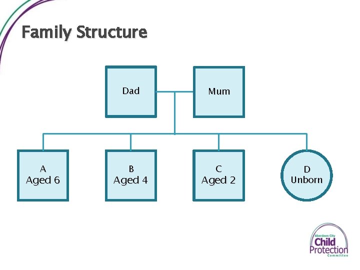 Family Structure A Aged 6 Dad Mum B C Aged 4 Aged 2 D