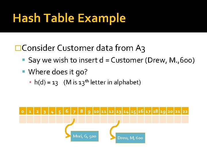 Hash Table Example �Consider Customer data from A 3 Say we wish to insert