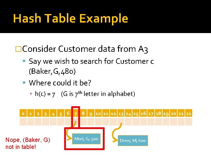 Hash Table Example �Consider Customer data from A 3 Say we wish to search