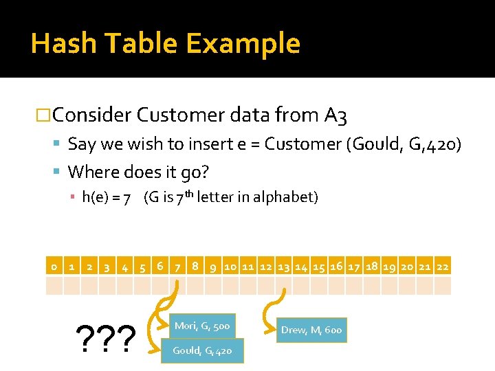 Hash Table Example �Consider Customer data from A 3 Say we wish to insert