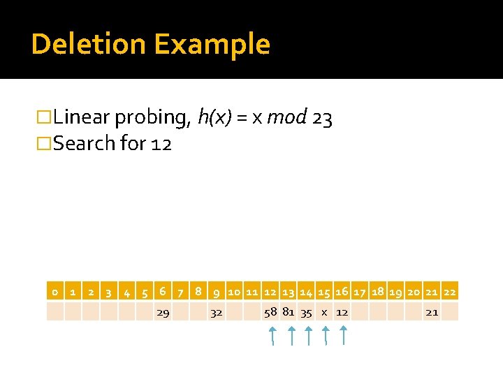 Deletion Example �Linear probing, h(x) = x mod 23 �Search for 12 0 1