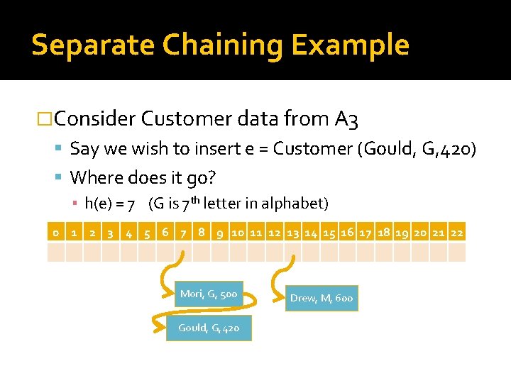 Separate Chaining Example �Consider Customer data from A 3 Say we wish to insert