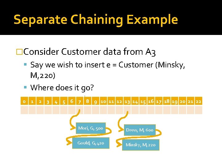 Separate Chaining Example �Consider Customer data from A 3 Say we wish to insert