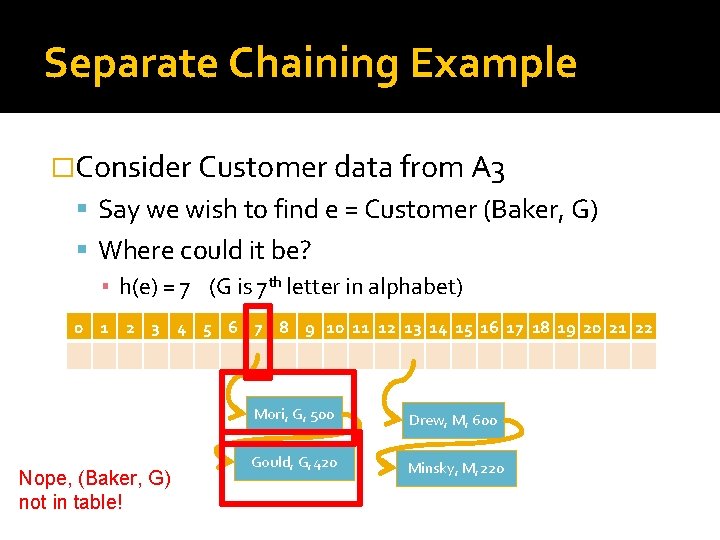 Separate Chaining Example �Consider Customer data from A 3 Say we wish to find