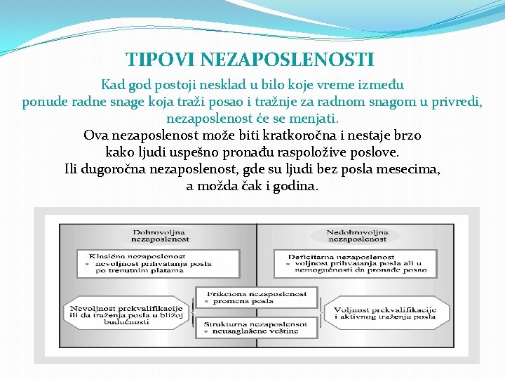 TIPOVI NEZAPOSLENOSTI Kad god postoji nesklad u bilo koje vreme između ponude radne snage