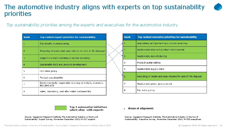 The automotive industry aligns with experts on top sustainability priorities Top sustainability priorities among