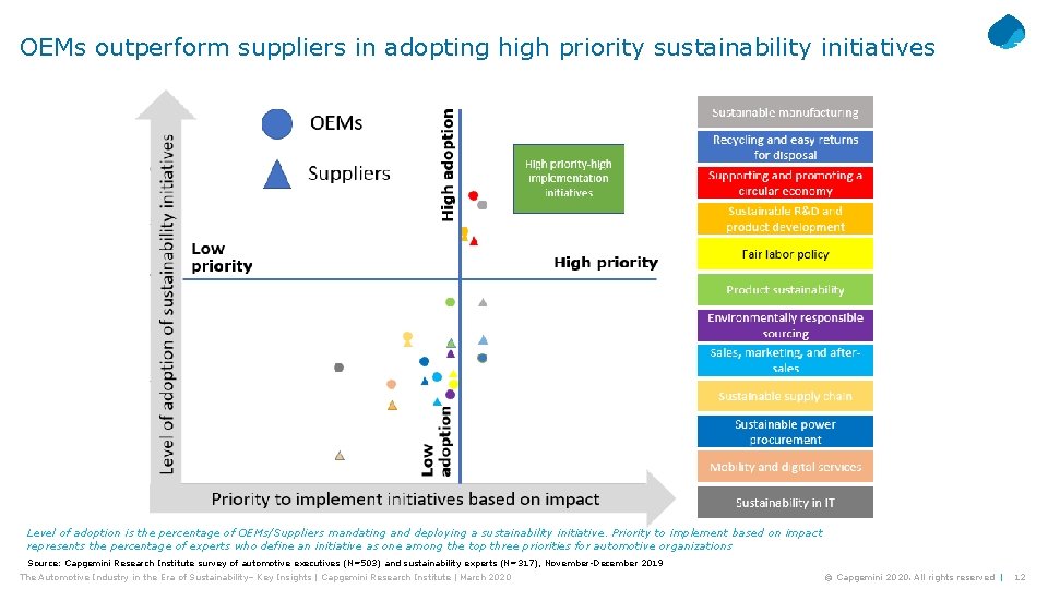OEMs outperform suppliers in adopting high priority sustainability initiatives Level of adoption is the