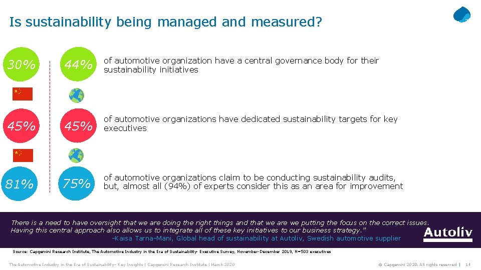 Is sustainability being managed and measured? 30% 45% 81% 44% of automotive organization have