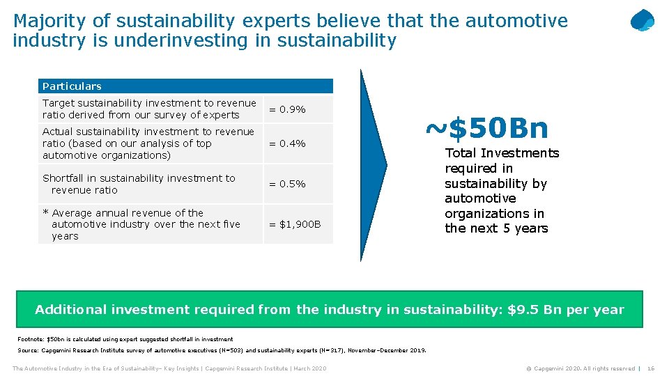 Majority of sustainability experts believe that the automotive industry is underinvesting in sustainability Particulars