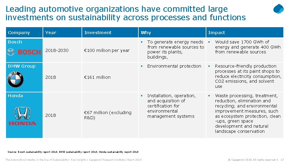 Leading automotive organizations have committed large investments on sustainability across processes and functions Company