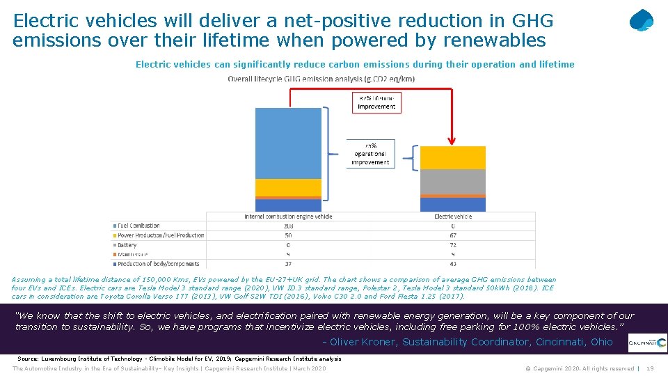 Electric vehicles will deliver a net-positive reduction in GHG emissions over their lifetime when