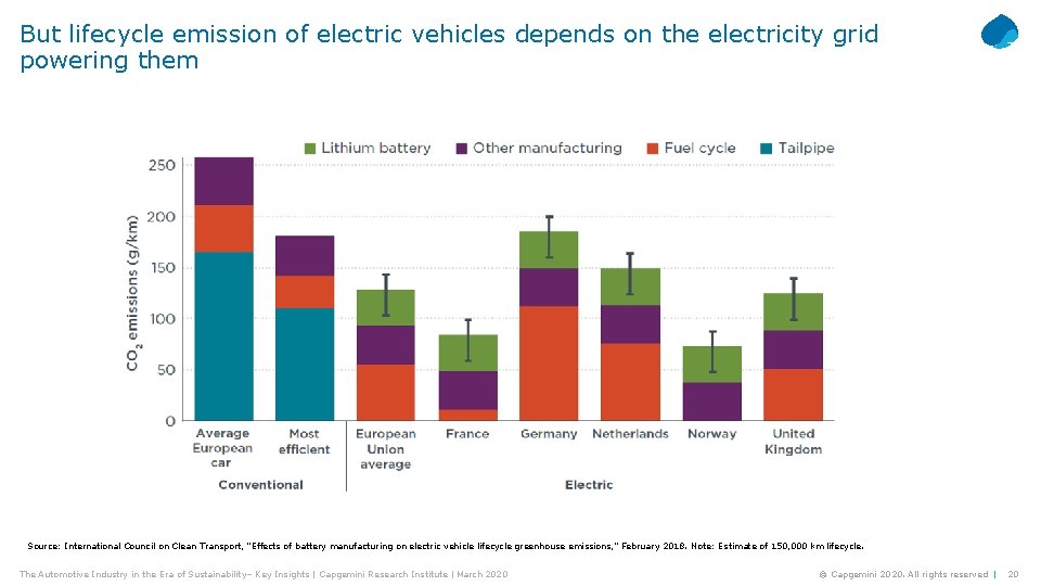 But lifecycle emission of electric vehicles depends on the electricity grid powering them Source: