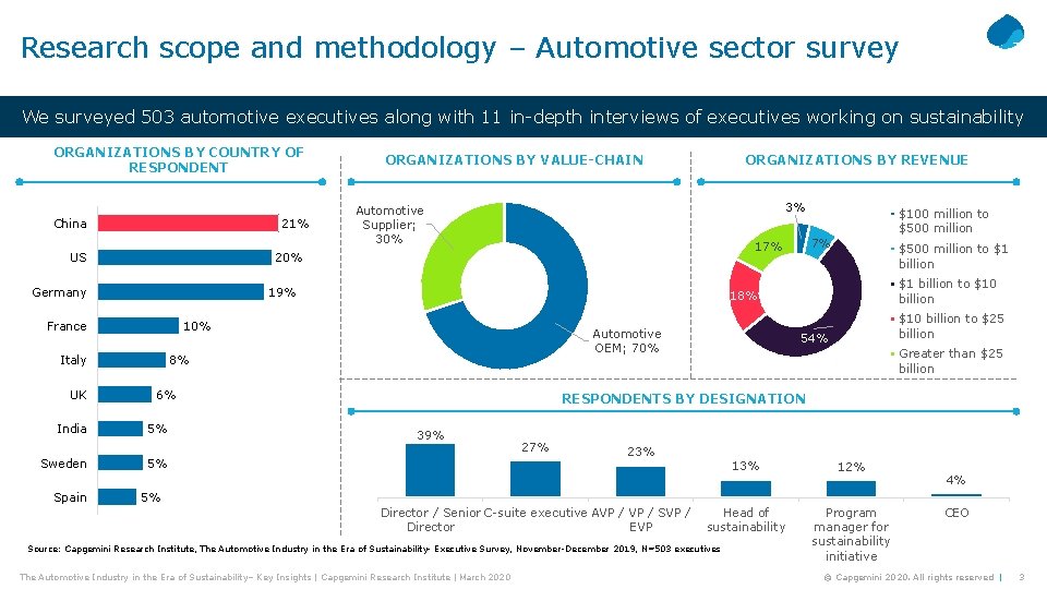 Research scope and methodology – Automotive sector survey We surveyed 503 automotive executives along