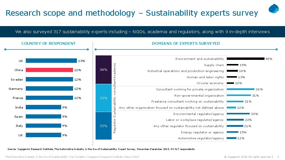 Research scope and methodology – Sustainability experts survey We also surveyed 317 sustainability experts