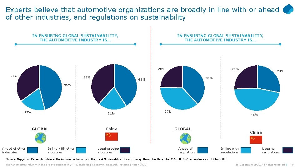 Experts believe that automotive organizations are broadly in line with or ahead of other