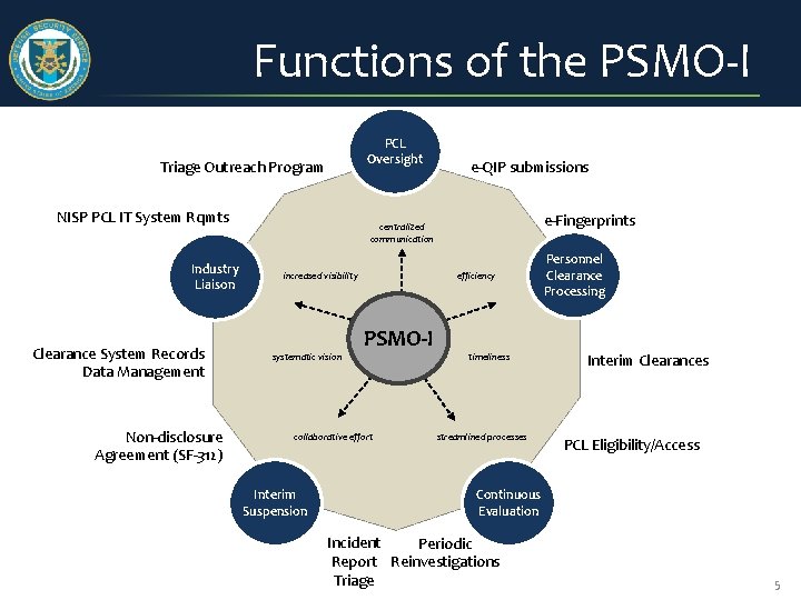 Functions of the PSMO-I PCL Oversight Triage Outreach Program NISP PCL IT System Rqmts