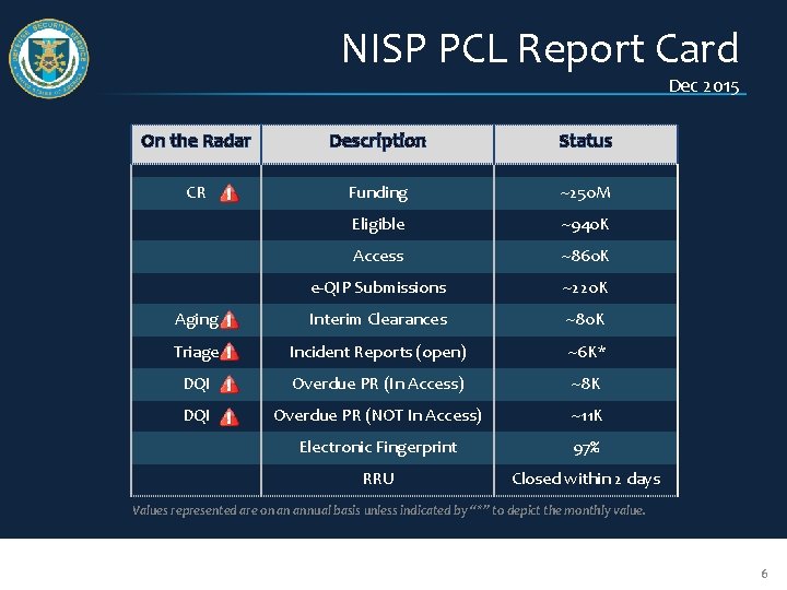 NISP PCL Report Card Dec 2015 On the Radar Description Status CR Funding ~250 NISP PCL Report Card Dec 2015 On the Radar Description Status CR Funding ~250