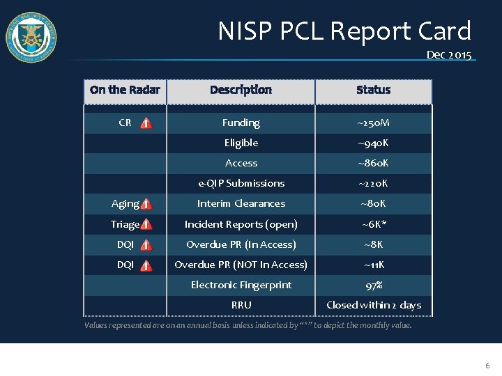 NISP PCL Report Card Dec 2015 On the Radar Description Status CR Funding ~250