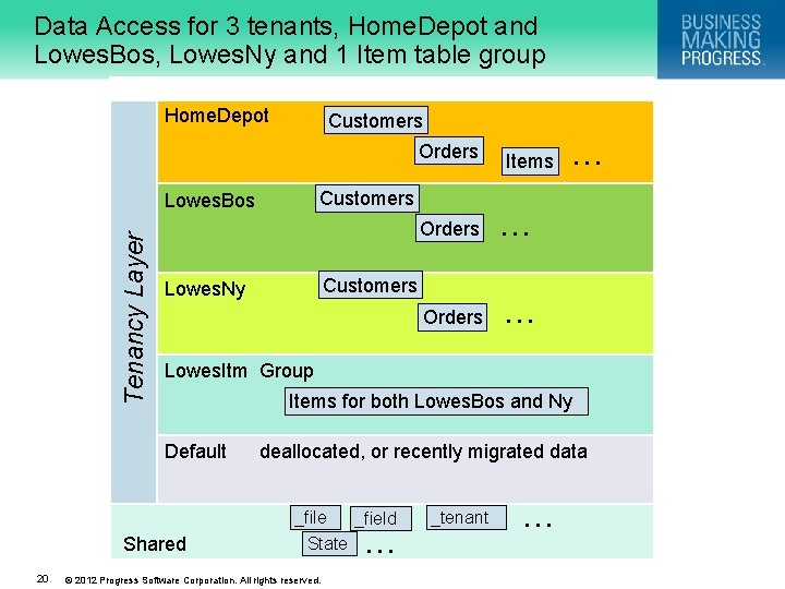 Data Access for 3 tenants, Home. Depot and Lowes. Bos, Lowes. Ny and 1