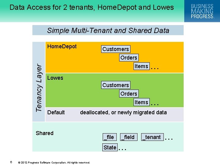 Data Access for 2 tenants, Home. Depot and Lowes Simple Multi-Tenant and Shared Data