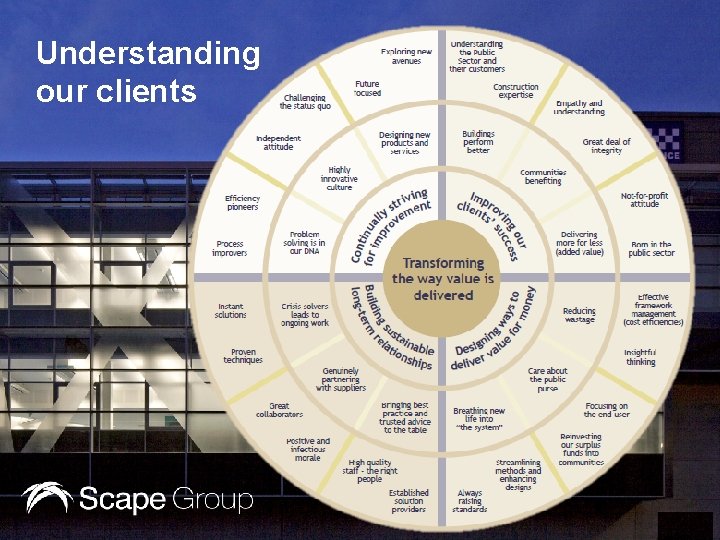 Understanding our clients 