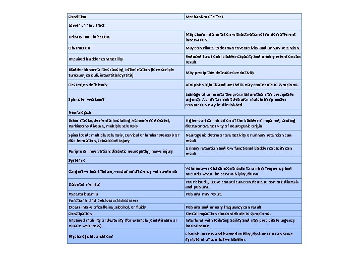 Condition Mechanism of effect Lower urinary tract Urinary tract infection May cause inflammation with