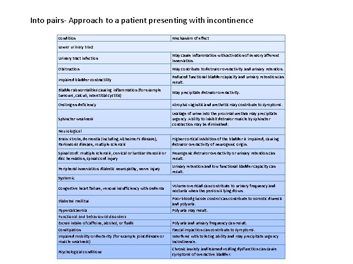 Into pairs- Approach to a patient presenting with incontinence Condition Mechanism of effect Lower