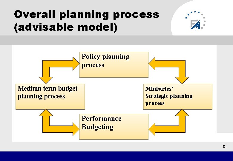 Overall planning process (advisable model) Policy planning process Medium term budget planning process Ministries'