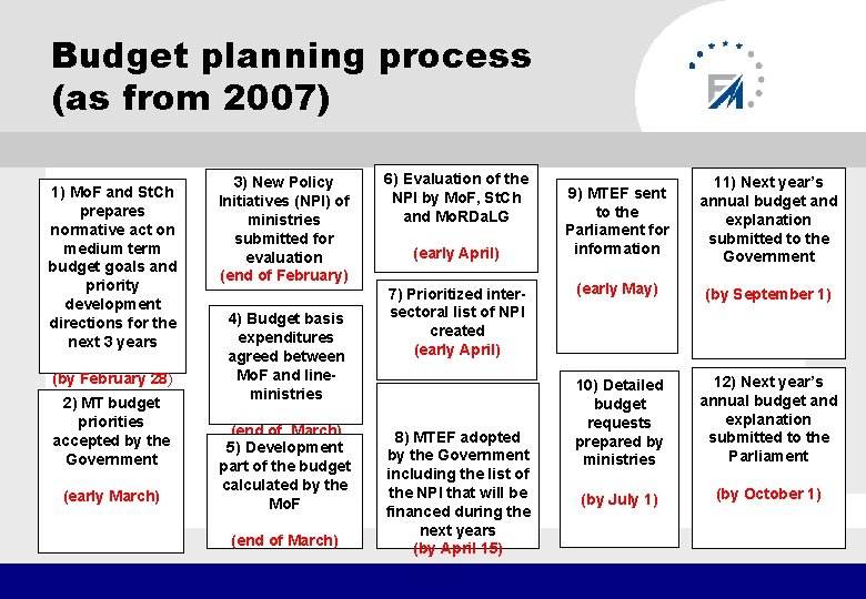 Budget planning process (as from 2007) 1) Mo. F and St. Ch prepares normative
