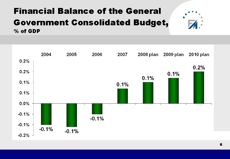 Financial Balance of the General Government Consolidated Budget, % of GDP 6 
