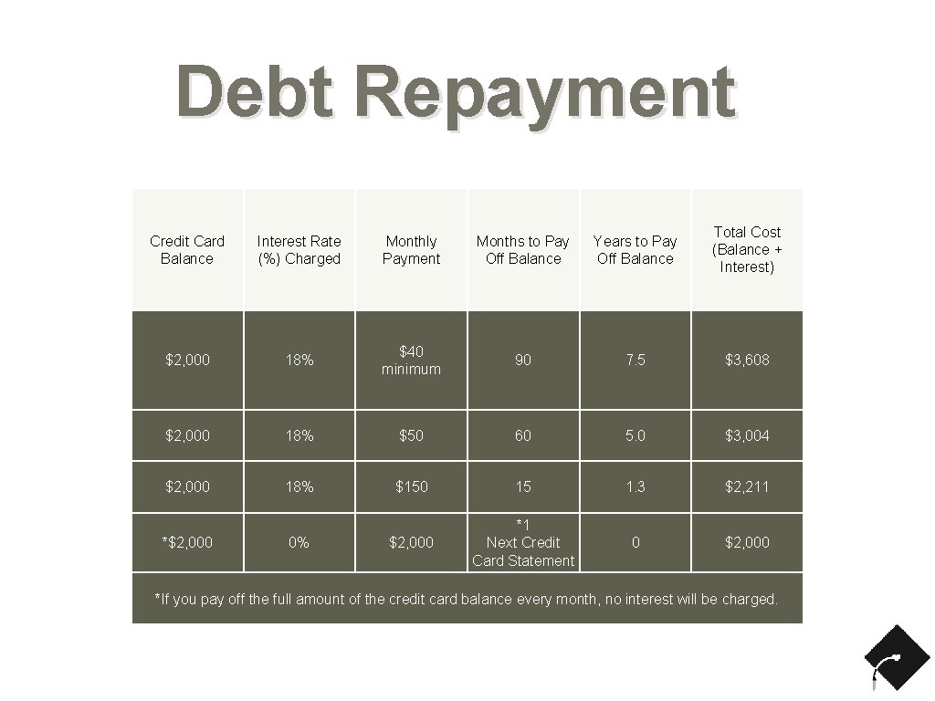 Debt Repayment Credit Card Balance Interest Rate (%) Charged Monthly Payment Months to Pay